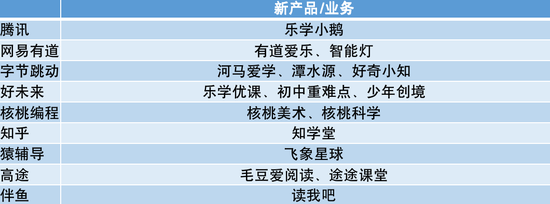 2022年后在线教育企业发布的新业务和产品。