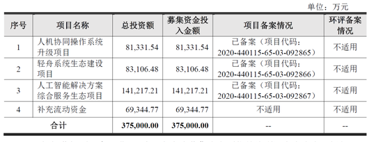 图片：云从募资规划 &nbsp;来源：招股书