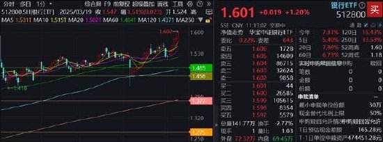 还得是银行!512800稳步5连阳,再探上市新高,最新规模超80亿元,稳居A股TOP1