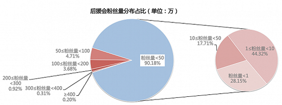 数据来源：截至7月16日，微博平台搜索关键词“后援会”相关账号数据
