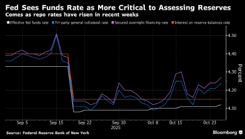 停止缩表的时机透露信号 联邦基金利率仍是美联储优选工具 停止缩表的时机透露信号 联邦基金利率仍是美联储优选工具