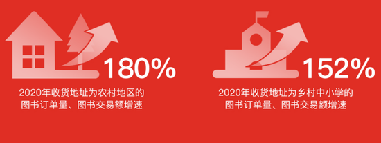 圖：農村市場的快速增長 來源：2020多多閱讀報告