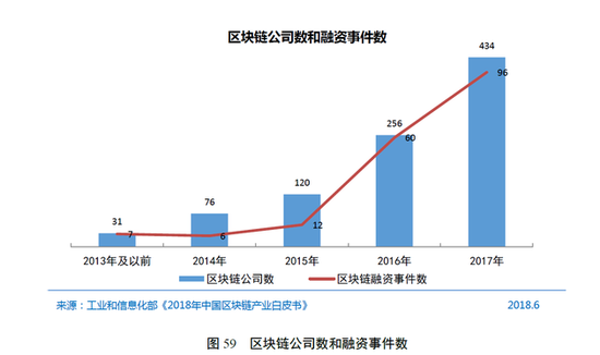 CNNIC第42次调查报告：区块链技术发展情况