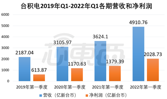 ▲台积电2019年Q1-2022年Q1营收和净利润变化