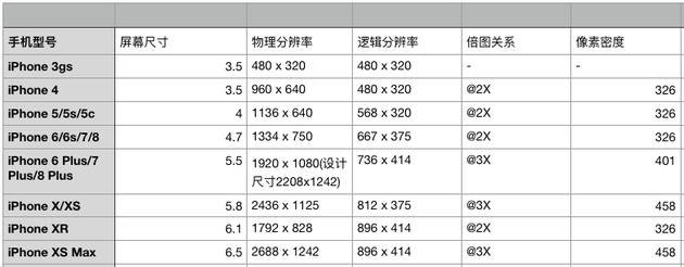历代iPhone物理、逻辑分辨率对应