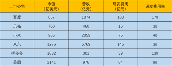 图5:部分科技公司研发投入及强度对比。资料来源:锦缎研究院