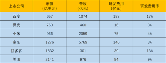 图5：部分科技公司研发投入及强度对比。资料来源：锦缎研究院