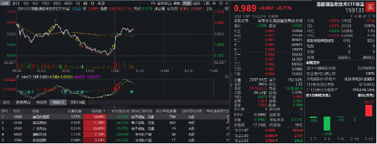 年内六发涨价函,建滔系狂飙!规模最大港股通信息技术ETF华宝(159131)直线翻红实时净申购3500万份