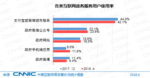 CNNIC第42次调查报告：互联网政务服务发展概况