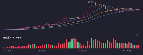 王府井近三个月以来的股价走势 来源 / 老虎证券