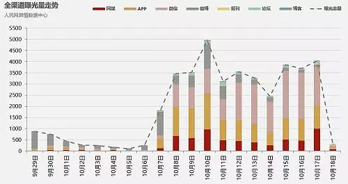 “中国锦鲤”传播趋势 统计时间：9月29日至10月18日（单位：篇）；数据来源：人民网舆情数据中心