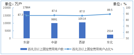 图11 2020年1-7月分地区100Mbps及以上固定宽带接入用户情况