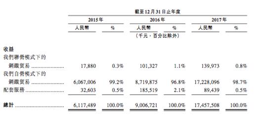 找钢网递交IPO招股书：2017年营收175亿元