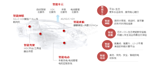 图6:华为智能汽车解决方案。资料来源:盖世汽车研究院