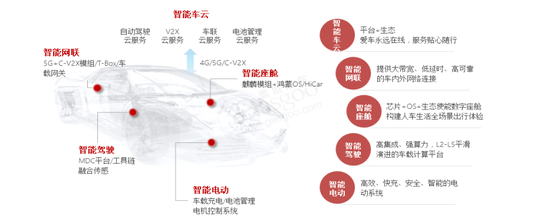 图6：华为智能汽车解决方案。资料来源：盖世汽车研究院