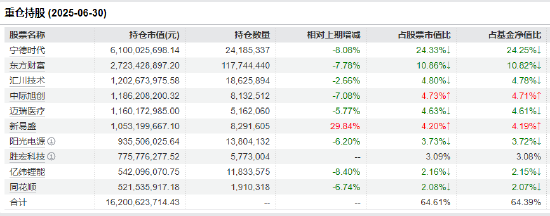 数据来源:基金定期报道 截止日期:2025年6月30日