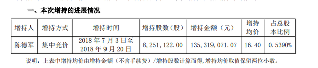 申通快递：董事长陈德军1.35亿元增持825.11万股