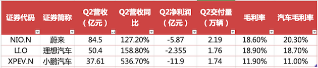 蔚小理Q2财报对比 图片来源:时代财经制