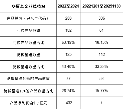 绩效新规透视|华夏基金十年分红71亿中信证券分44亿，分红率连续4年上升，近三年112只产品输基准