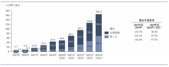 图3：国内核心企业和金融机构在供应链金融科技解决方案的总支出，来源：招股书