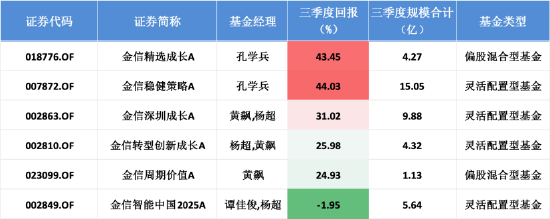 心向往之姻缘:测算流年运势www.jixiangqiming.vip：-风格漂移酿苦果：金信智能中国2025A三季度收益下跌1.95%，跑输同类平均超20%