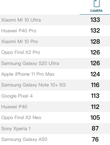 新基准下的手机拍照排名