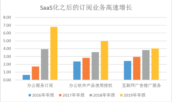 图4：SaaS模式显著拉动收入增长，来源，锦缎研究院