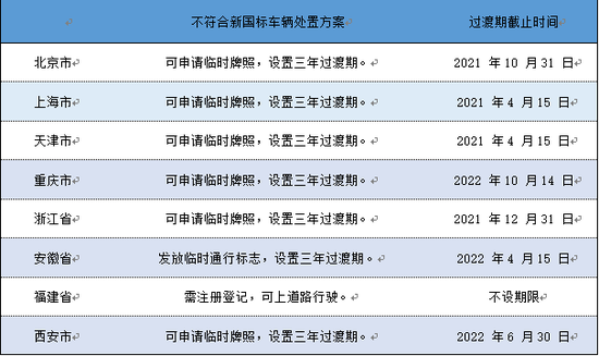 图4：部分地方政府超标电动两轮车处置方案，资料来源：各地政府官网