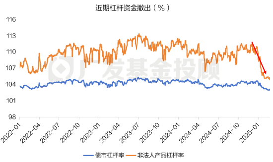 数据来源:外汇交易中心,中债登,上清所、广发基金;数据区间:2022.01.01-2025.02.25