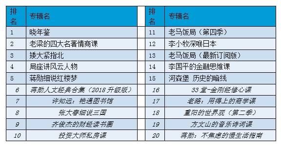 蜻蜓FM付费节目排行榜TOP20(数据来源:蜻蜓FM)