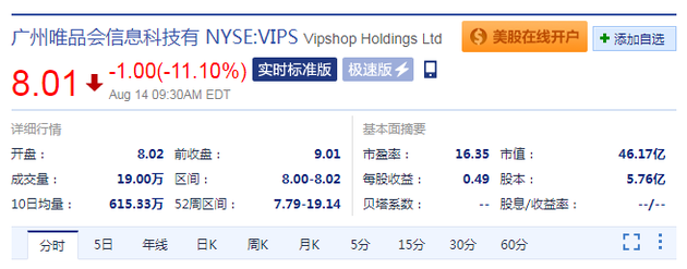 唯品会开盘大跌11% 报8.02美元