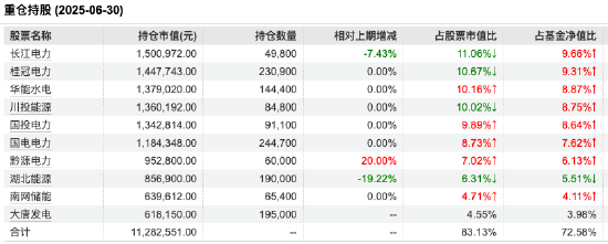 来源:Wind 截止至20250630