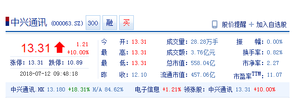 美商务部确认取消制裁 中兴A股涨停、H股大涨14.9%