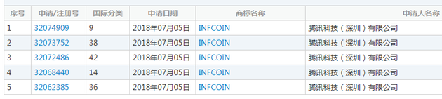 腾讯申请infcoin商标