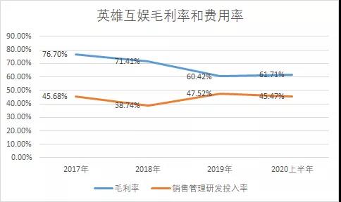 数据来源：公司财报 制图：创业邦