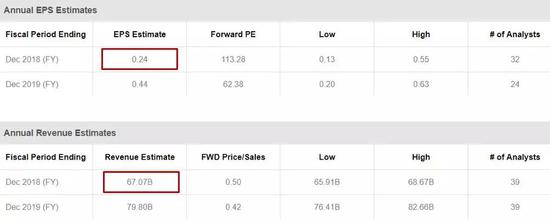 华尔街分析师预期京东年度营收为670.7亿美金&nbsp;实际上京东达到了672亿美金&nbsp;