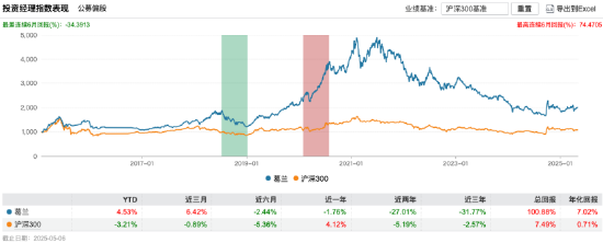 终结“规模躺赢”:葛兰近三年回报跌31.77%,旗下三只基金合计收近27亿元管理费