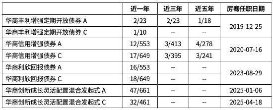 “投资多面手”华商基金厉骞在管二级债基与混合型基金业绩排名同类前10%
