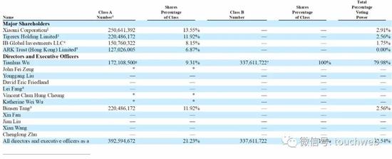 截至2020年3月31日，老虎证券股权