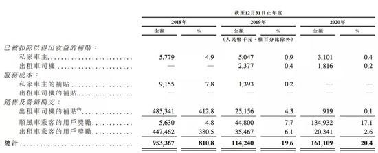 图5：嘀嗒出行历年用户补贴数据，来源：招股书