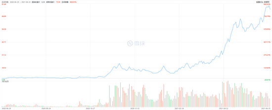 图6：最近一年小康股份股价趋势图，资料来源：雪球