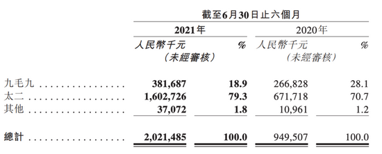 图源：九毛九集团2021年中期财报