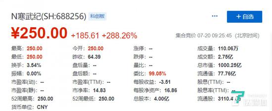 开盘时，寒武纪市值超过1000亿元
