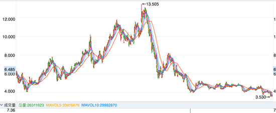 联想集团近5年股价走势
