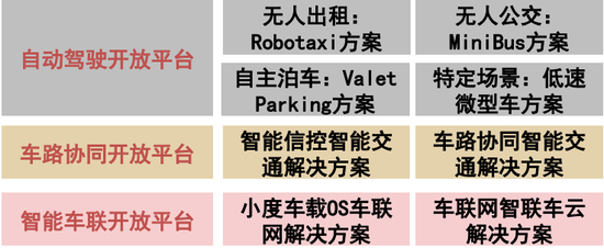 图8:阿波罗平台可提供的解决方案。资料来源:Apollo官网,中信证券