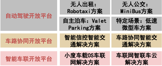 图8：阿波罗平台可提供的解决方案。资料来源：Apollo官网，中信证券