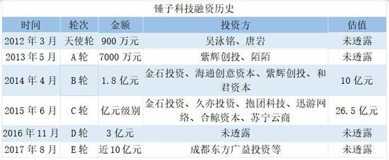 锤子科技融资历史