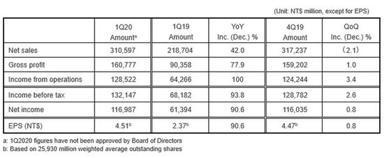 台积电2020年一季度合并财报，单位：百万新台币/EPS除外）
