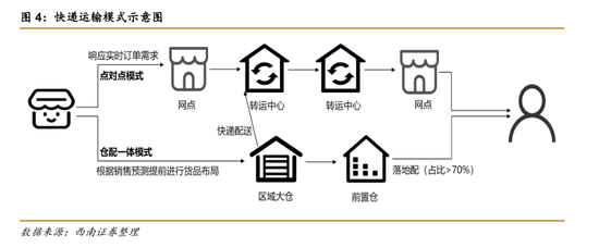 快件运输模式，图源：西南证券研报