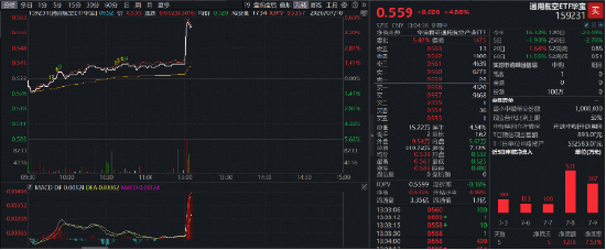 重磅！长十乙火箭回收成功！华宝基金通用航空ETF（159231）直线拉升大涨4.88%